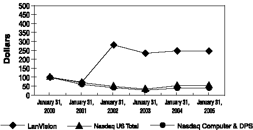 STOCK PERFORMANCE GRAPH